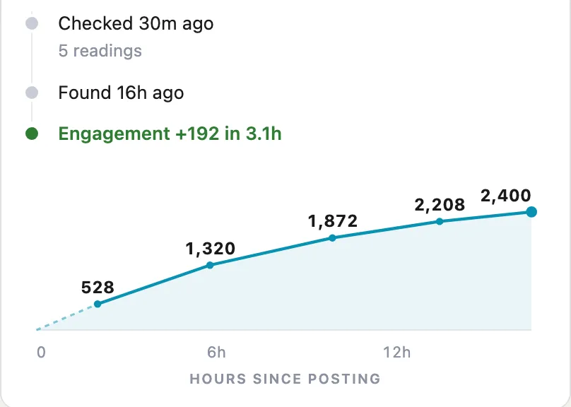 A post preview card in the Earlybird panel, showing five engagement readings plotted against hours since posting, with the curve still rising.