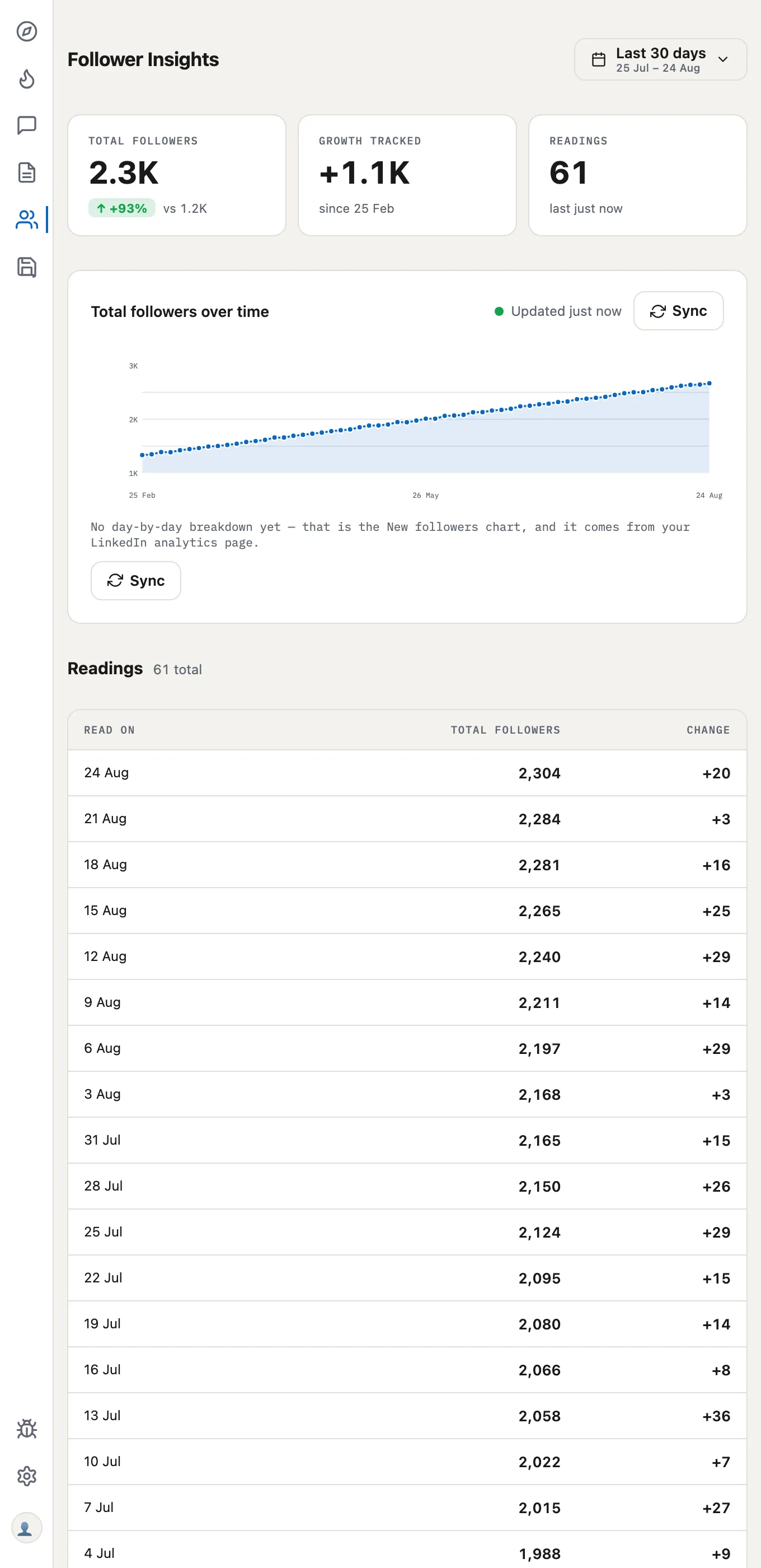 Follower Insights in the Earlybird panel: total followers over time, growth tracked since February, and a table of individual readings.